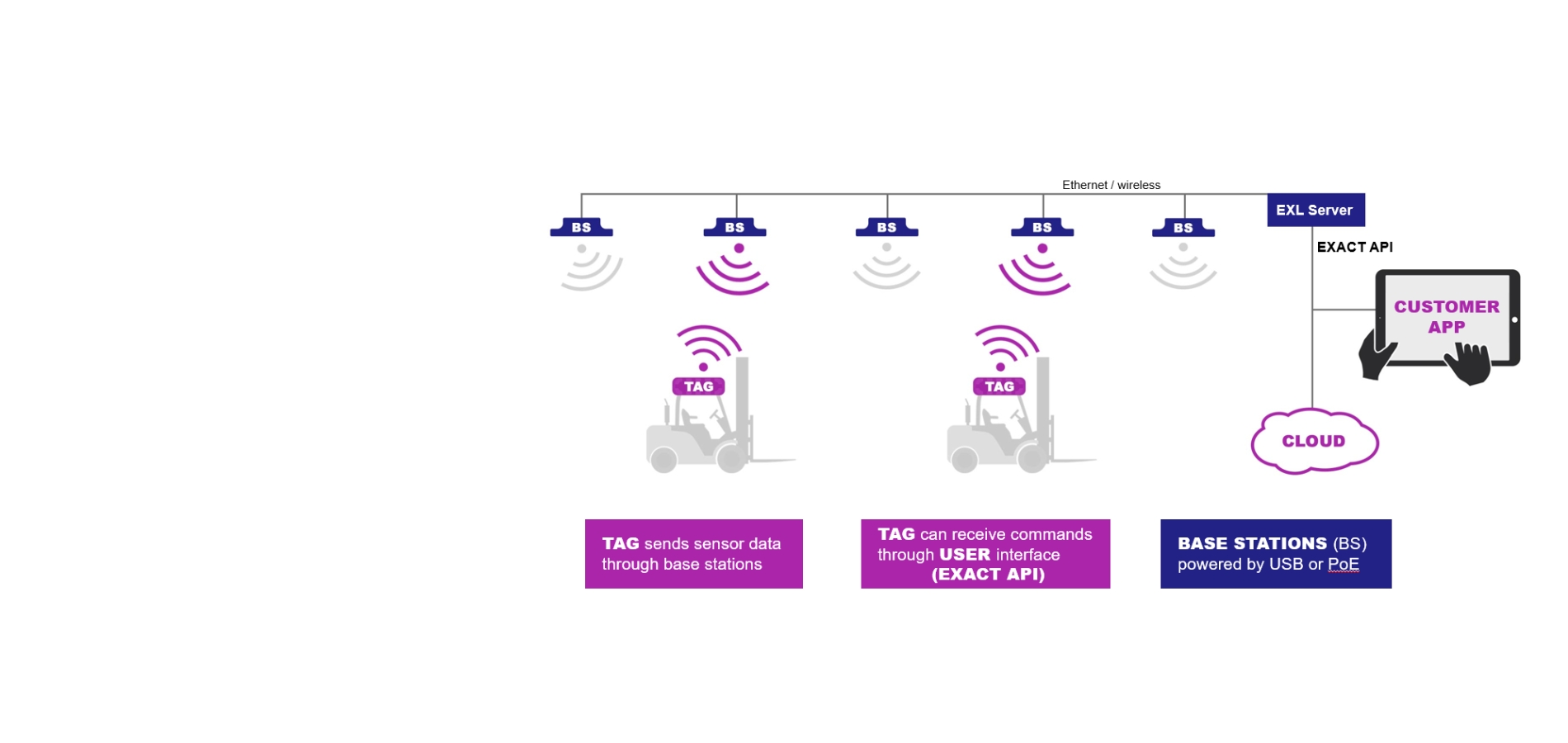 Indoor real-time location intelligence